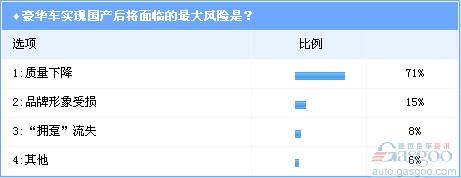 调查：豪华车国产利弊权衡 中低端车型国产是趋势