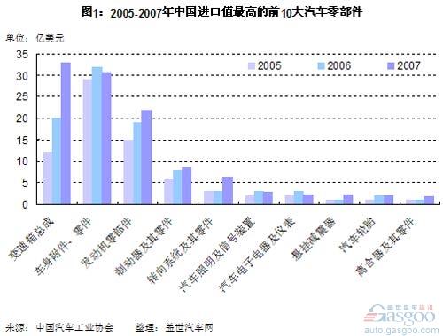 变速箱成为近三年中国进口值最高的汽车零件