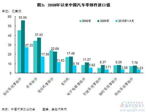 变速箱成为近三年中国进口值最高的汽车零件
