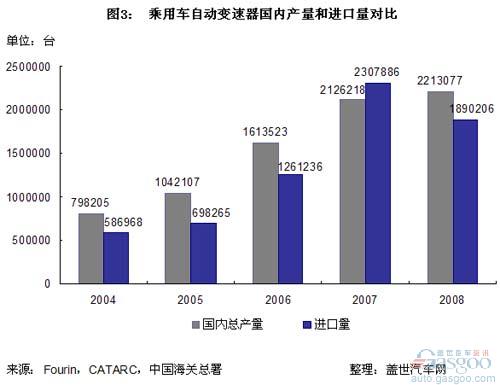变速箱成为近三年中国进口值最高的汽车零件