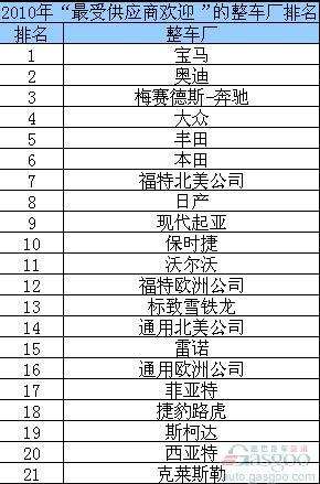 2010年欧洲供应商眼中最受欢迎的整车厂排名（表）