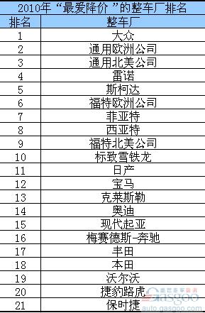 2010年欧洲供应商眼中最受欢迎的整车厂排名（表）