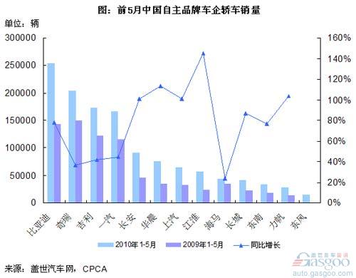 自主品牌 比亚迪 奇瑞 吉利 长安 江淮