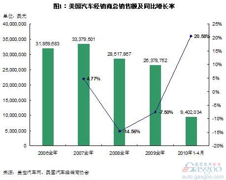06年以来美国汽车经销商的销售结构和利润变化