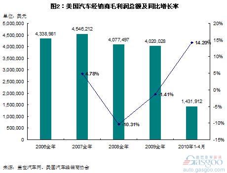 06年以来美国汽车经销商的销售结构和利润变化