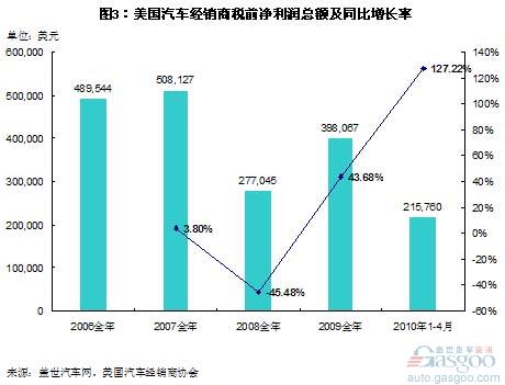 06年以来美国汽车经销商的销售结构和利润变化