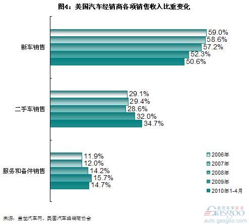 06年以来美国汽车经销商的销售结构和利润变化