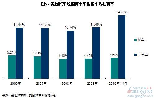 06年以来美国汽车经销商的销售结构和利润变化