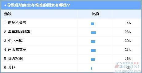调查：销量与利润不成正比 汽车经销商叫苦