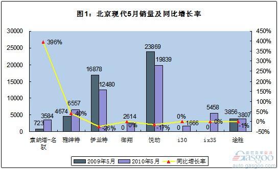 伊-悦组合增速放缓 北京现代欲“向上”突破