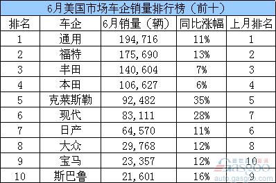 6月美国市场各车企销量排行榜（表）