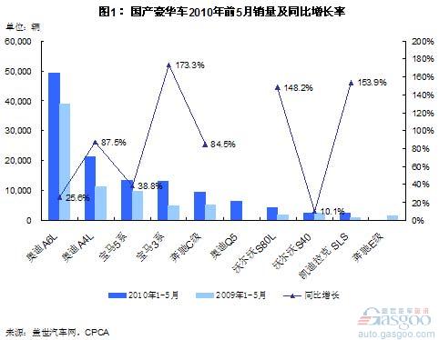 国产豪华车型的销量高增长战略