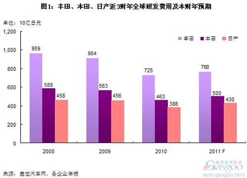 本田、日产、丰田全球研发投入对比