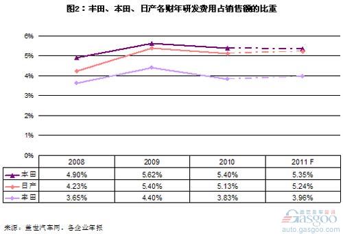本田、日产、丰田全球研发投入对比