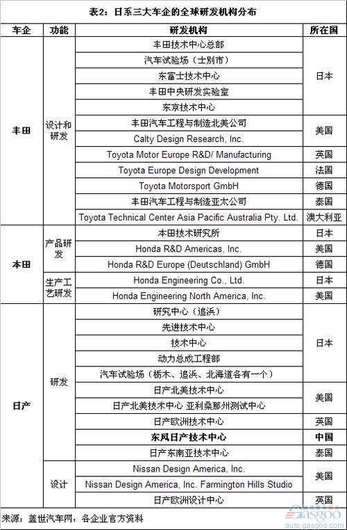 本田、日产、丰田全球研发投入对比