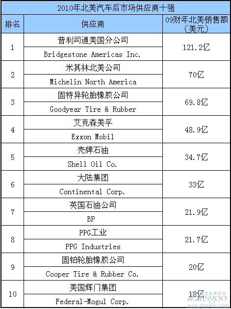 2010年北美汽车后市场零部件供应商排行榜