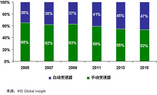 本土乘用车品牌的发展推动自动变速器份额增长