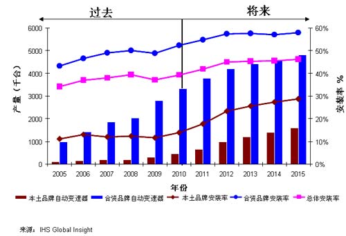 本土乘用车品牌的发展推动自动变速器份额增长