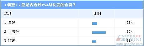 调查 PSA 合资 长安 车型