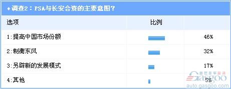 调查 PSA 合资 长安 车型