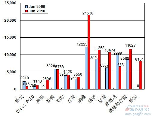 2010年6月前十车企产品销量图—No.1上海大众