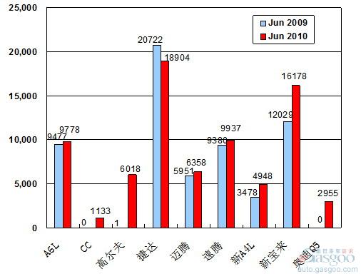 2010年6月前十车企产品销量图—No.2一汽大众