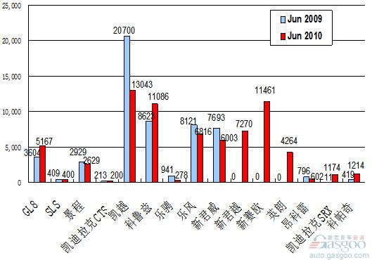 2010年6月前十车企产品销量图—No.3上海通用