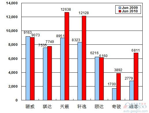 2010年 东风日产 产品 销量