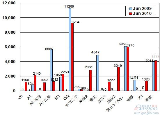 2010年6月前十车企产品销量图—No.6奇瑞汽车