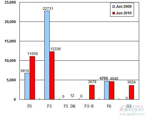 2010年 比亚迪 产品 销量