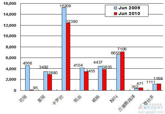 2010年6月前十车企产品销量图—No.9一汽丰田