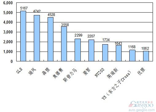 2010年6月份MPV产品销量排行Top10