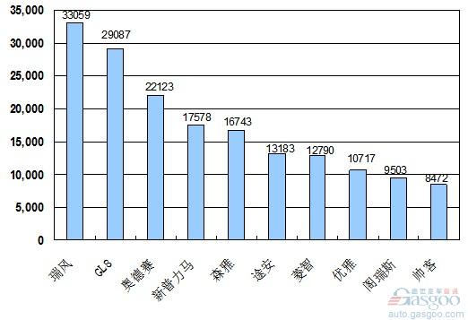 2010年1~6月份MPV产品销量排行Top10