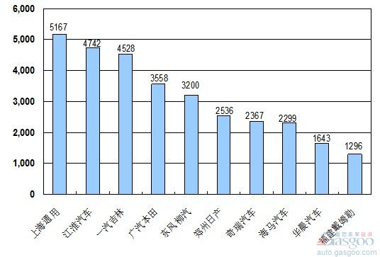 2010年6月份MPV企业销量排行Top10