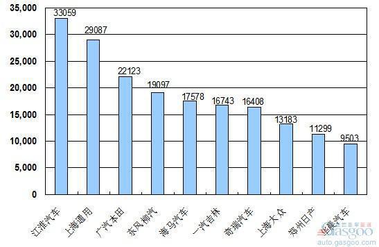 2010年1~6月份MPV企业销量排行Top10