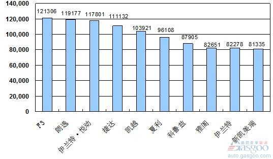 2010年 轿车 销量