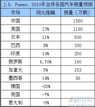 J.D. Power：2010年全球各国汽车销量预测
