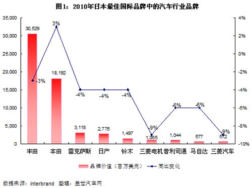 日本车企2010年品牌价值对比
