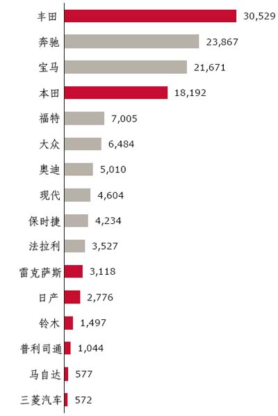 日本车企2010年品牌价值对比