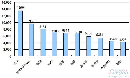 2010年 SUV 销量