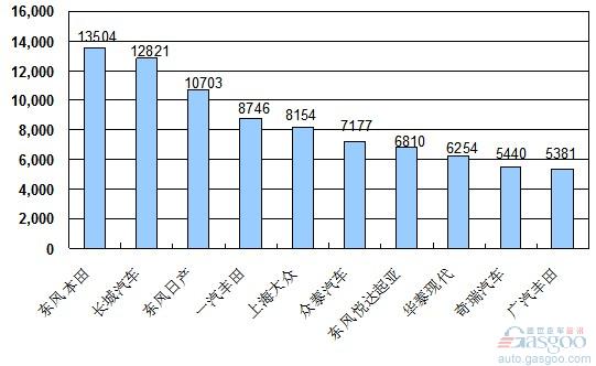 2010年 SUV 销量