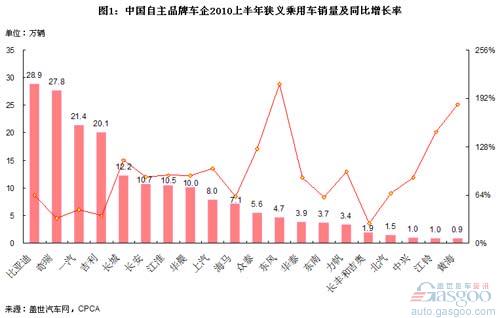 自主品牌 乘用车 销量 长安 江淮