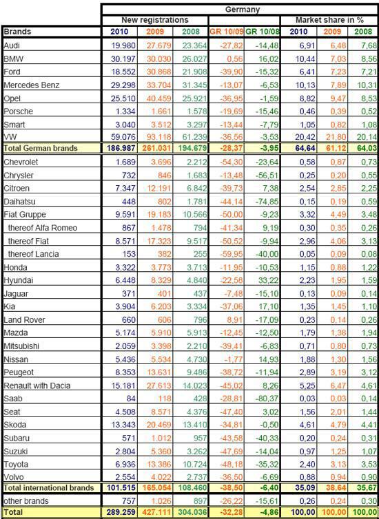 2010年6月份德国乘用车销量统计（分品牌）