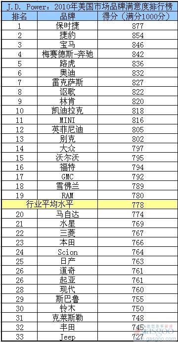 J.D. Power：2010年美国市场汽车品牌满意度排行
