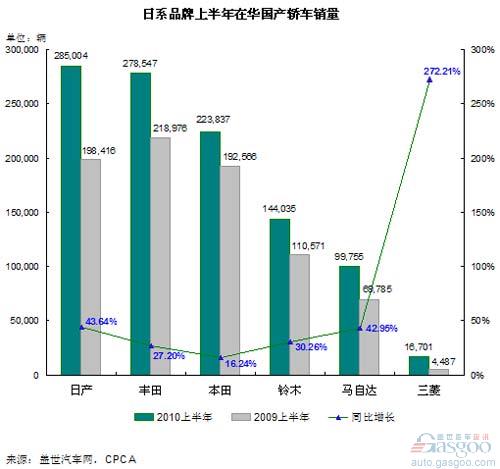 2010上半年日系轿车份额同比下降 丰田被日产超越