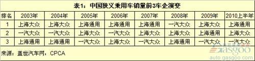 上海大众销量现两大新增长点