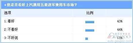 调查：五菱进军乘用车市场 产品定位偏激进