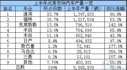 上半年北美汽车产量涨76% 各车企排行榜