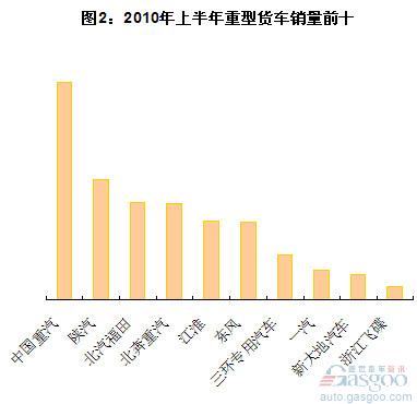 重卡 一汽 东风 福田 中国重汽