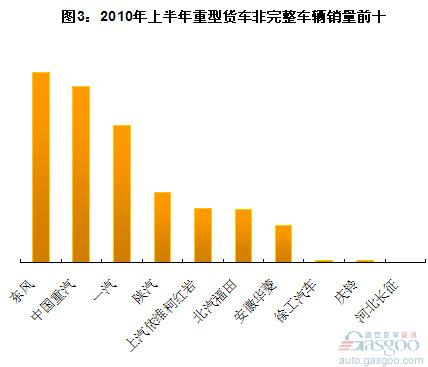 2010上半年中国重卡销量前十车企分析